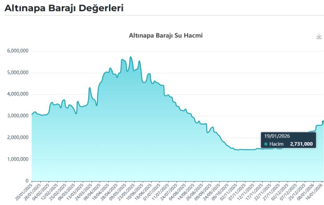 Kar yağışı Konya’daki barajların doluluk oranlarına yansıdı mı? İşte güncel veriler 9